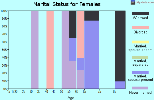 Zip code 95432 marital status for females