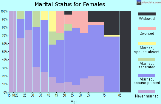 Zip code 95436 marital status for females
