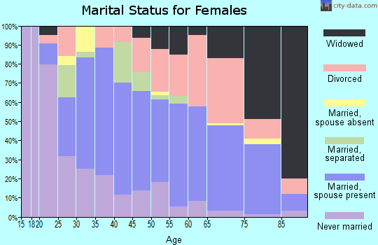Zip code 95437 marital status for females