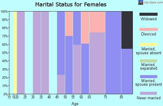 Zip code 95439 marital status for females