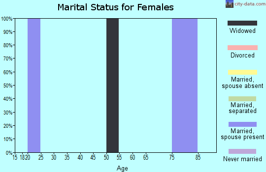 Zip code 95443 marital status for females