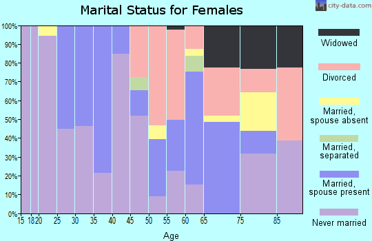 Zip code 95446 marital status for females