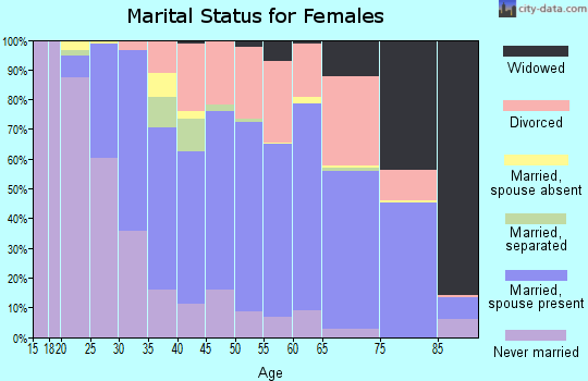 Zip code 95448 marital status for females