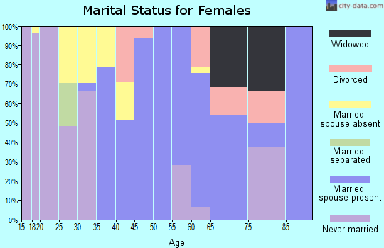 Zip code 95449 marital status for females