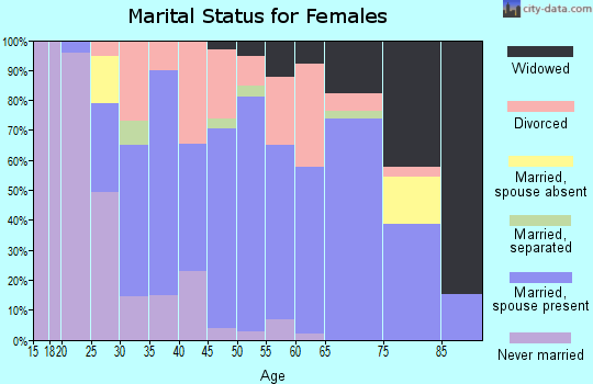 Zip code 95451 marital status for females