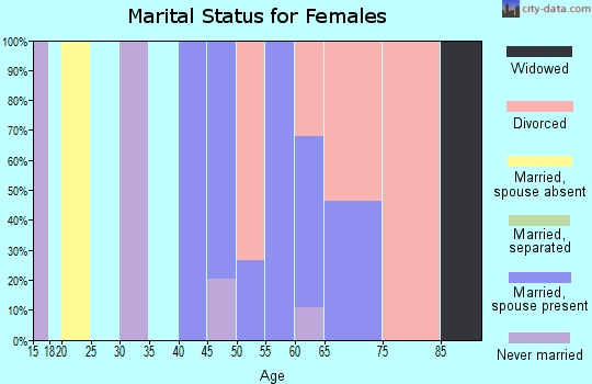 Zip code 95452 marital status for females