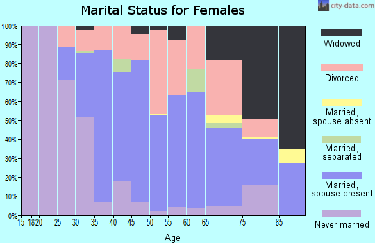 Zip code 95453 marital status for females