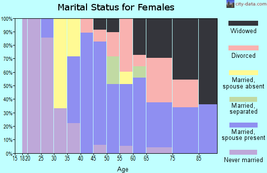 Zip code 95457 marital status for females