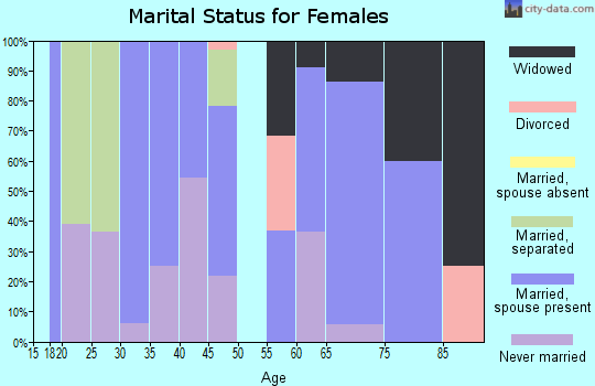 Zip code 95459 marital status for females