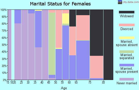 Zip code 95464 marital status for females