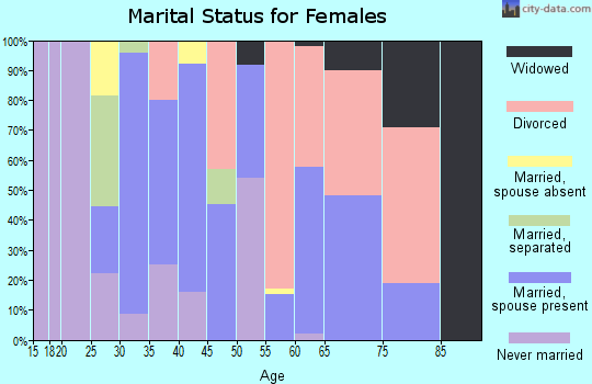 Zip code 95468 marital status for females
