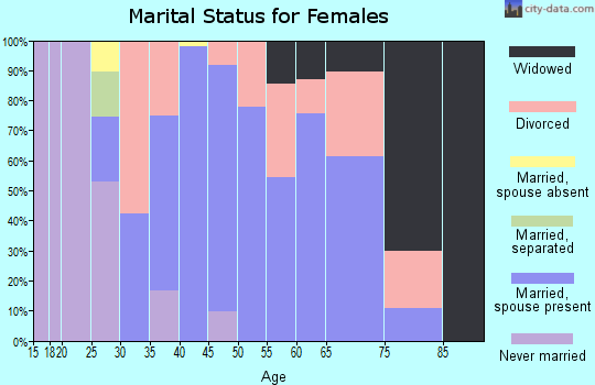 Zip code 95469 marital status for females