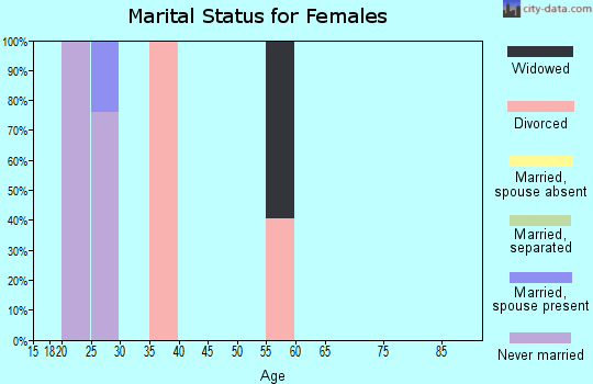 Zip code 95471 marital status for females