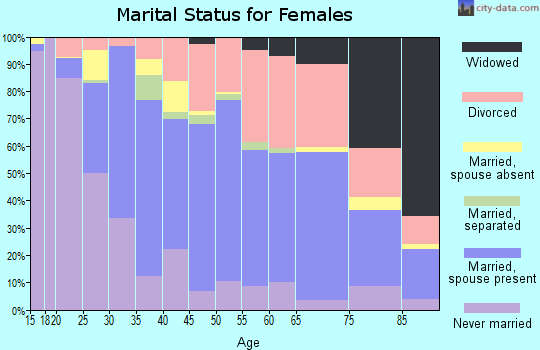 Zip code 95476 marital status for females