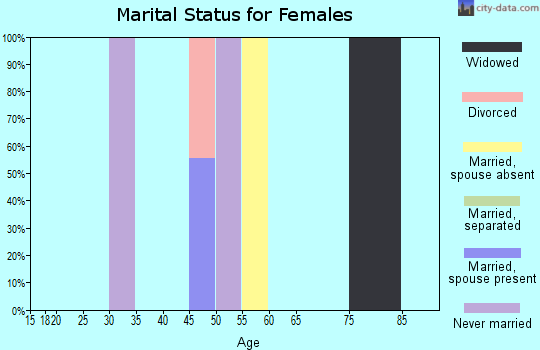 Zip code 95488 marital status for females