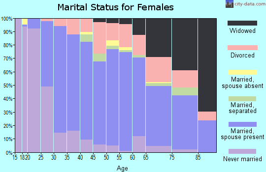 Zip code 95492 marital status for females