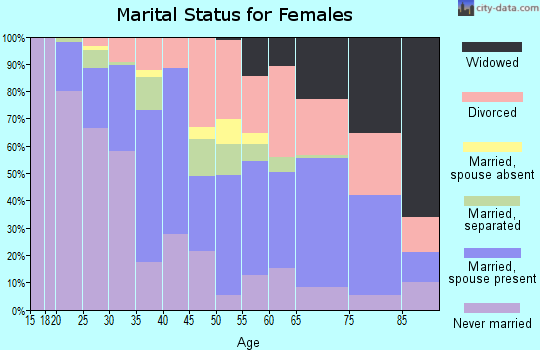 Zip code 95501 marital status for females