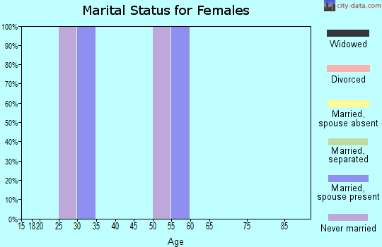 Zip code 95511 marital status for females