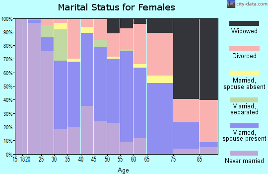 Zip code 95521 marital status for females