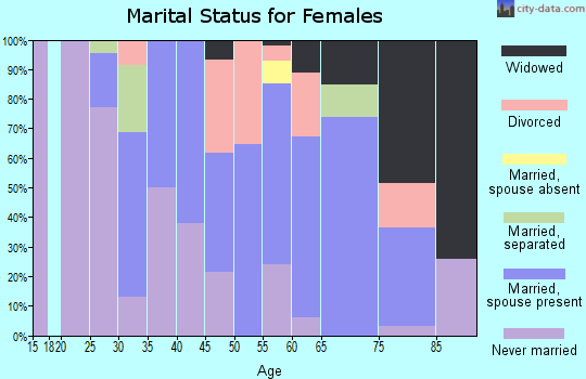 Zip code 95524 marital status for females