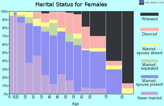 Zip code 95531 marital status for females
