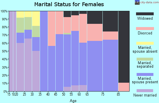 Zip code 95536 marital status for females