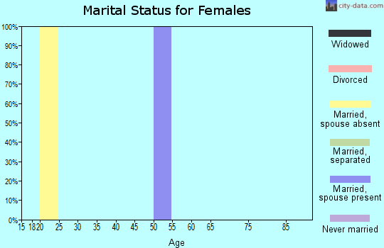 Zip code 95537 marital status for females