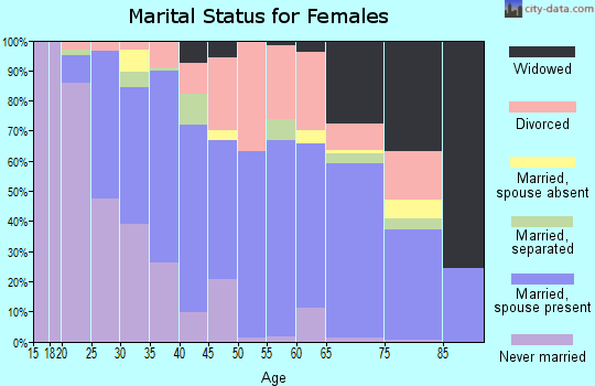 Zip code 95540 marital status for females