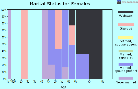 Zip code 95543 marital status for females