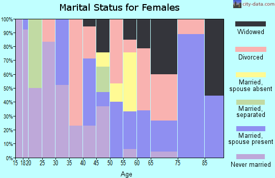 Zip code 95548 marital status for females