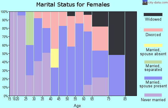 Zip code 95551 marital status for females