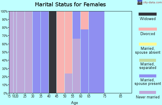 Zip code 95553 marital status for females