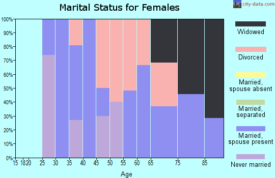 Zip code 95555 marital status for females