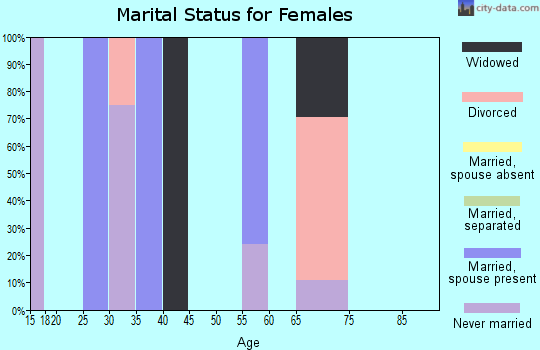 Zip code 95560 marital status for females