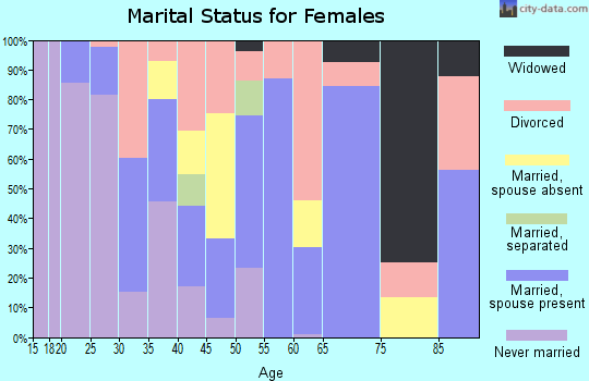 Zip code 95562 marital status for females