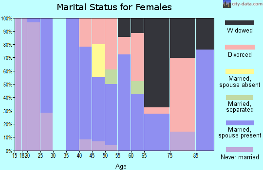 Zip code 95567 marital status for females