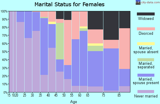 Zip code 95570 marital status for females
