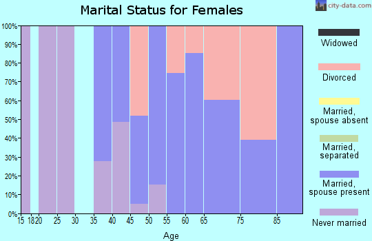 Zip code 95589 marital status for females