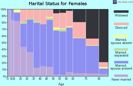 Zip code 95603 marital status for females