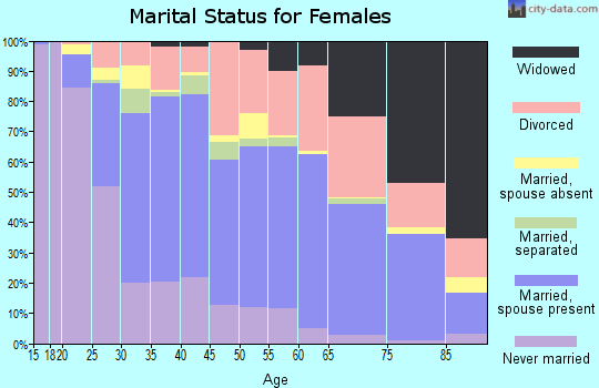Zip code 95610 marital status for females
