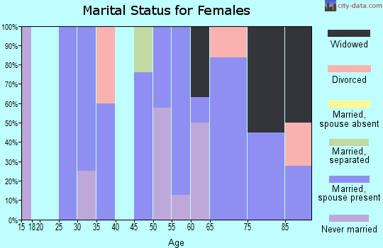 Zip code 95612 marital status for females