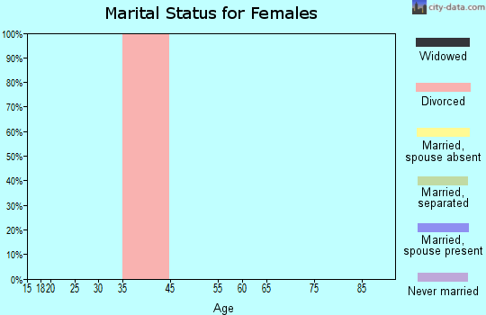 Zip code 95613 marital status for females