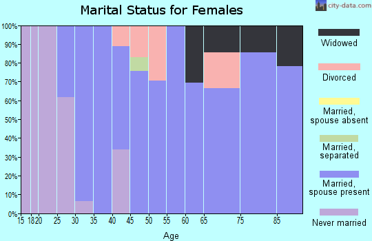 Zip code 95614 marital status for females