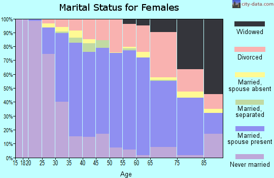 Zip code 95616 marital status for females
