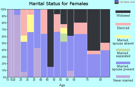 Zip code 95619 marital status for females