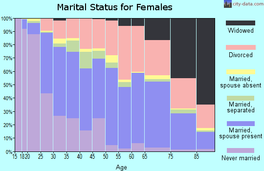 Zip code 95621 marital status for females