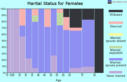 Zip code 95623 marital status for females