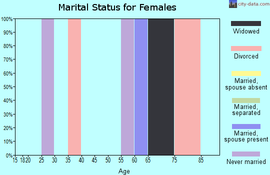 Zip code 95625 marital status for females