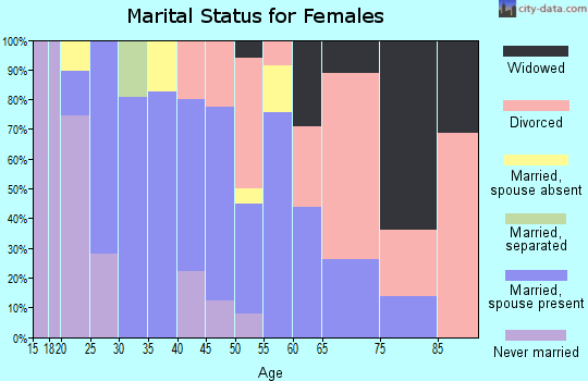 Zip code 95627 marital status for females