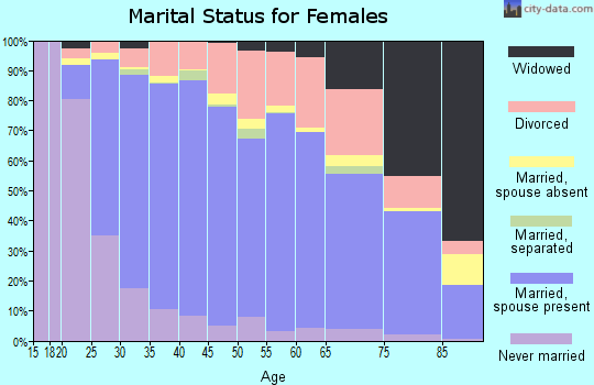 Zip code 95630 marital status for females